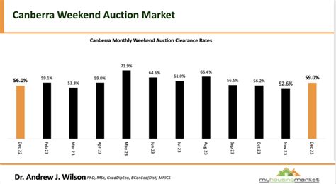 15 October 2022 Canberra Auction Results .